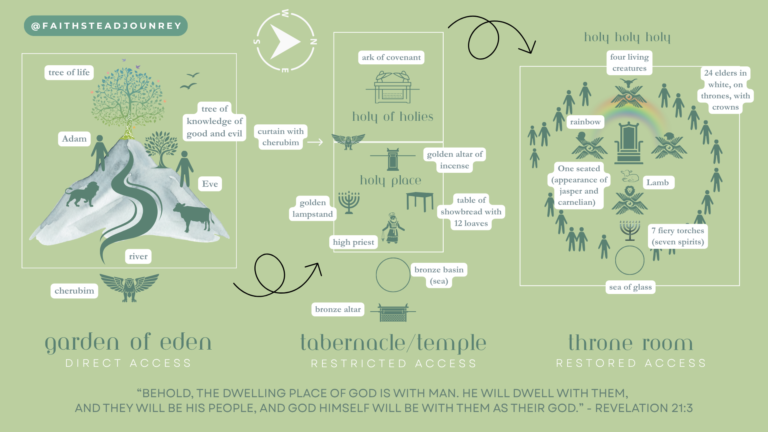 Eden Tabernacle Heaven