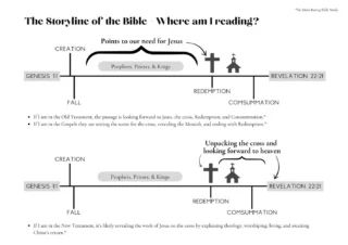 The Bible is a unified story of God redeeming His people for His glory.

Creation. Fall. Redemption. Consummation.

• Creation: We see what we were made for — communion with God.
• Fall: We see what went wrong — sin and separation.
• Redemption: We see the cross — Christ paying the price to bring us back.
• Consummation: We see what’s coming — a new heaven and new earth where every tear is wiped away.

From Genesis to Revelation, Christ is in all of Scripture.
Before the cross, the Bible points to Jesus.

After the cross, it shows what He accomplished.
When we see that, everything changes. 🤍

If you want to dive deeper—without heavy academic study—No More Boring Bible Study by Faith Womack is a wonderful resource (full book review coming soon). She even encourages turning the biblical storyline chart into a bookmark — and it’s been such a blessing.

#ChristInAllOfScripture #BibleStudy #CreationFallRedemption #TruthMatters #hermeneutics